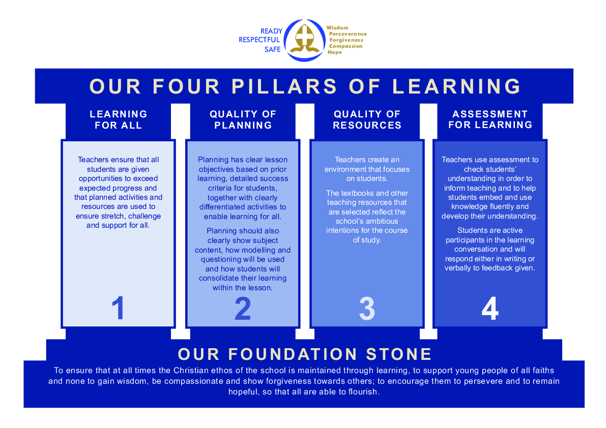 The four pillars of learning poster version 4
