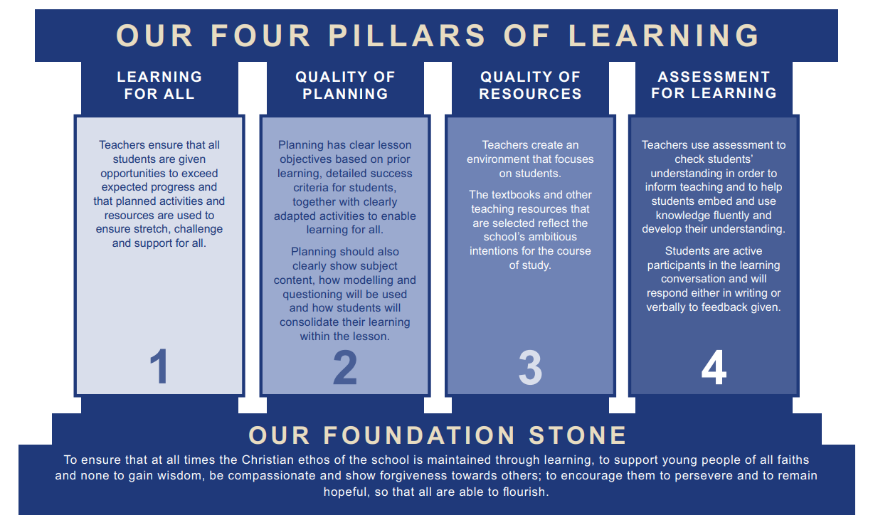 Four Pillars of Learning